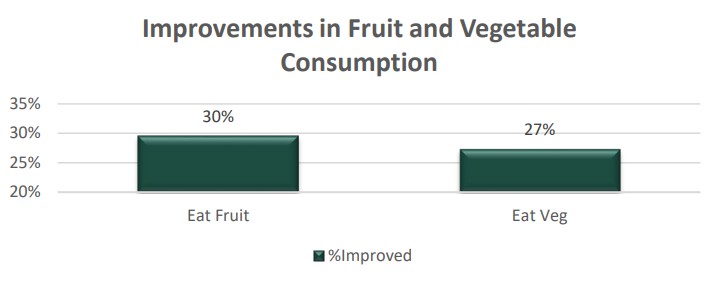 NW Fruit & Veg Consumption